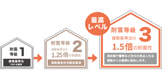 地震に強い「耐震等級3+制震構造」