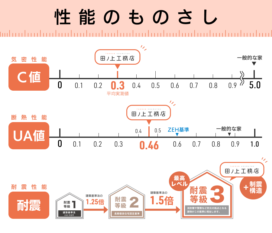 性能のものさし