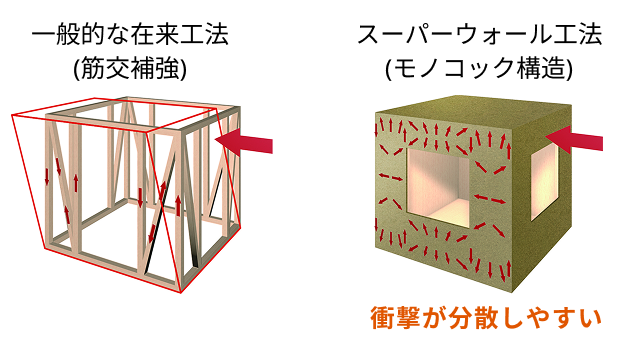 一般工法と比較するとスーパーウォール工法（モノコック構造）は衝撃が分散しやすい