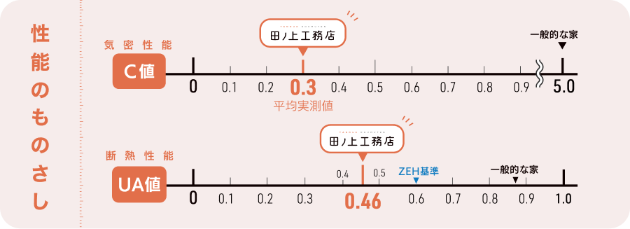 性能のものさし