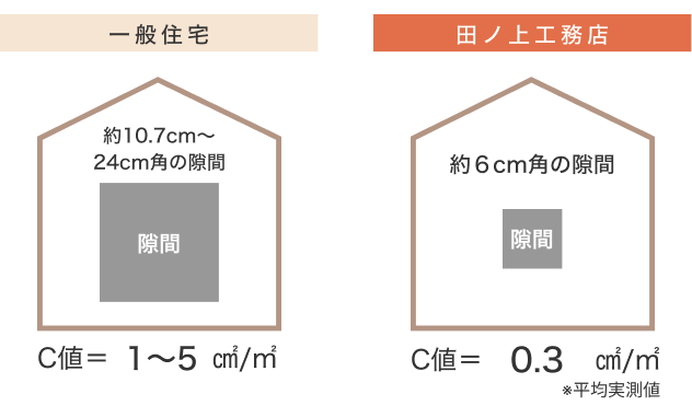 すべての住宅で気密測定